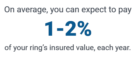 On average, you can expect to pay 1-2% of your ring's insured value, each year.