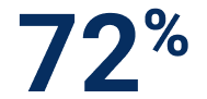 Seventy-two-percent