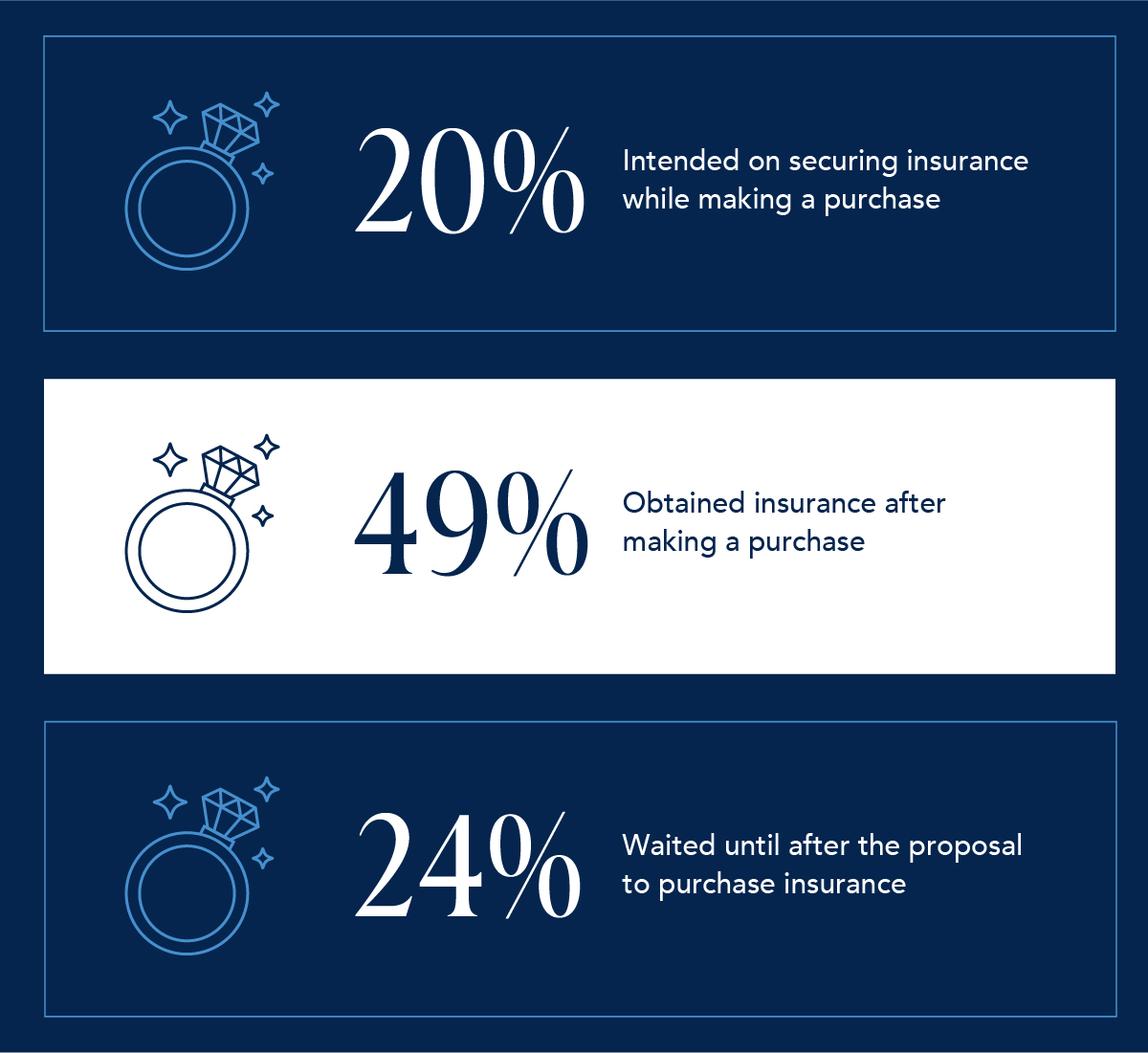 When to purchase insurance infographic